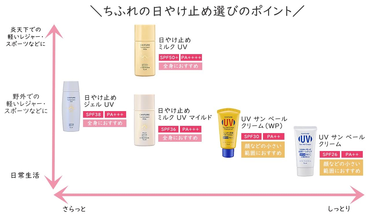 치후레 (CHIFURE) 자외선 차단제 우유 UV 30mL 자외선 차단제 화장 기초 얼굴용 워터프루프