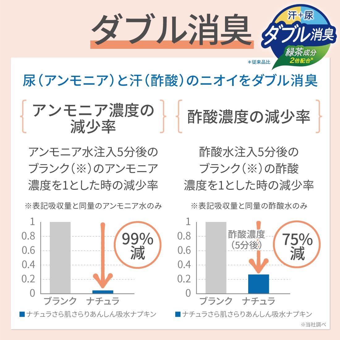 천연 흡수 냅킨 24cm 50cc 얼룩 피부 깨끗이 안심 흡수 20 장 소변 누수 흡수 케어