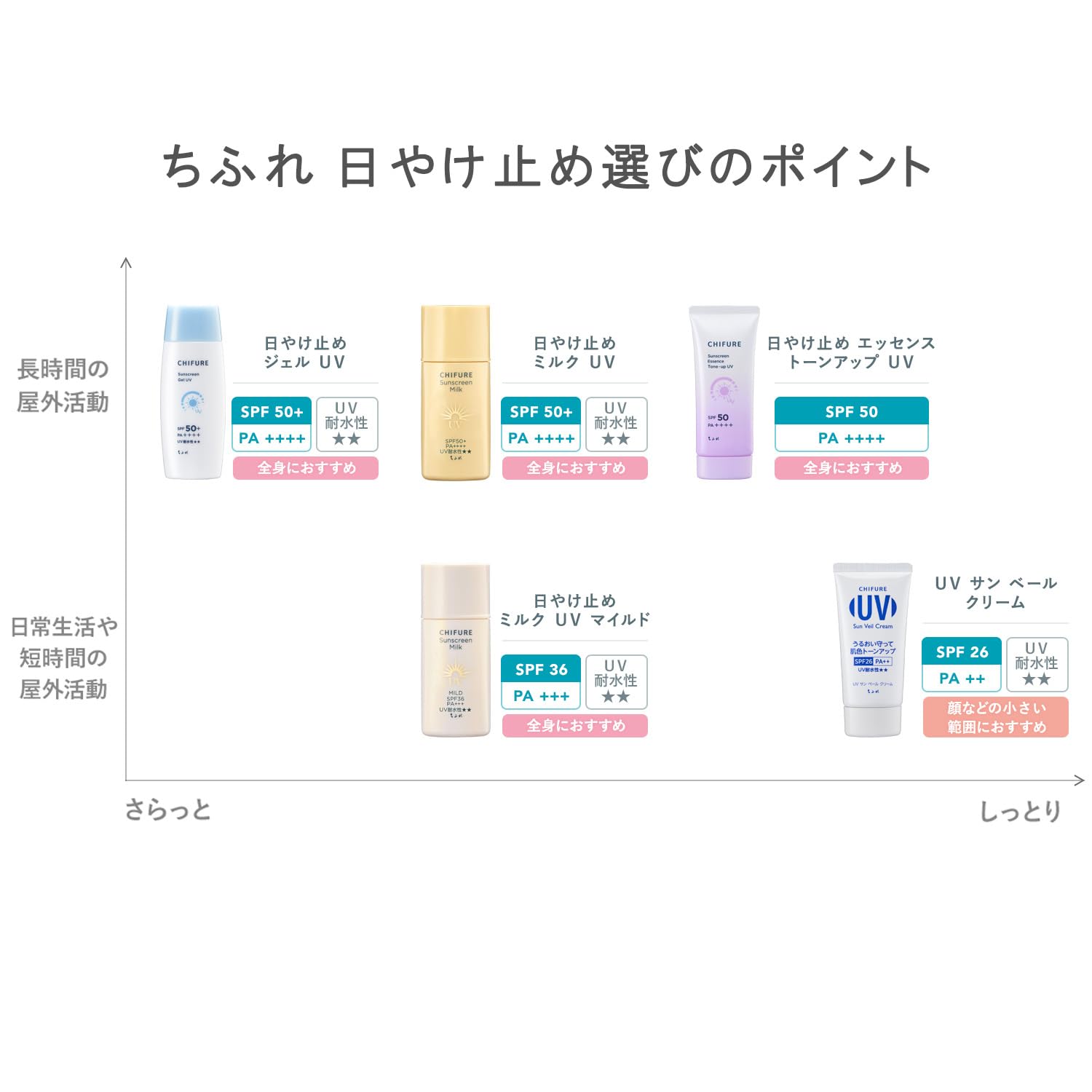 치후레 (CHIFURE) 자외선 차단제 우유 UV 30mL 자외선 차단제 화장 기초 얼굴용 워터프루프