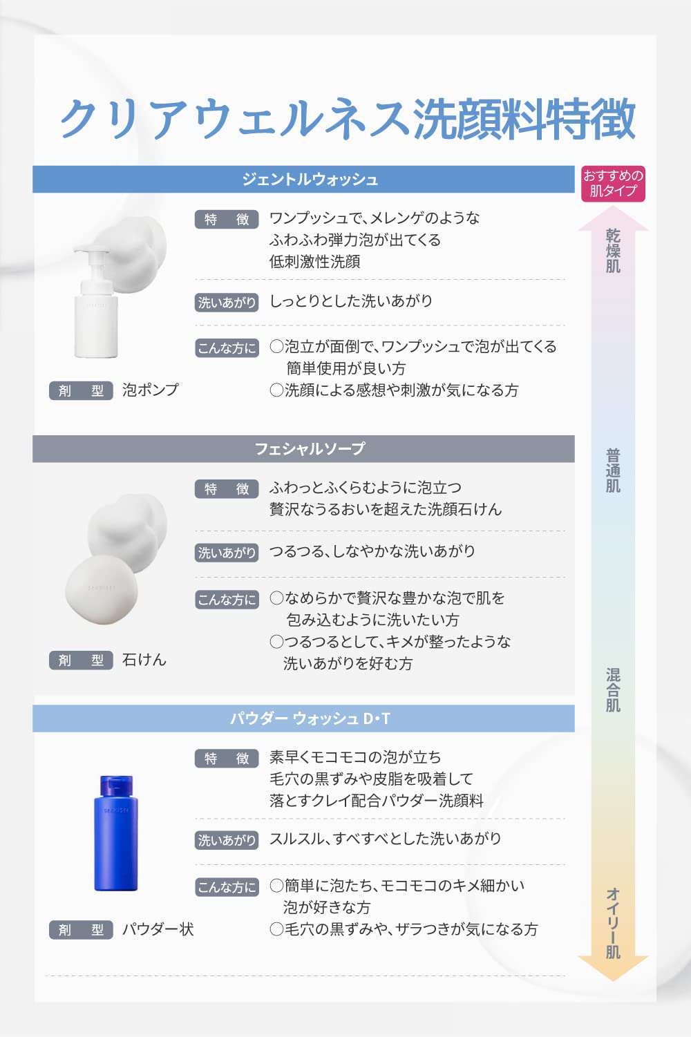 스노우 스킨 클리어 웰니스 젠틀 워시 세안 폼 160mL 머랭 같은 솜털 거품 민감 피부용 모공 거품 세안료 무향료 1개