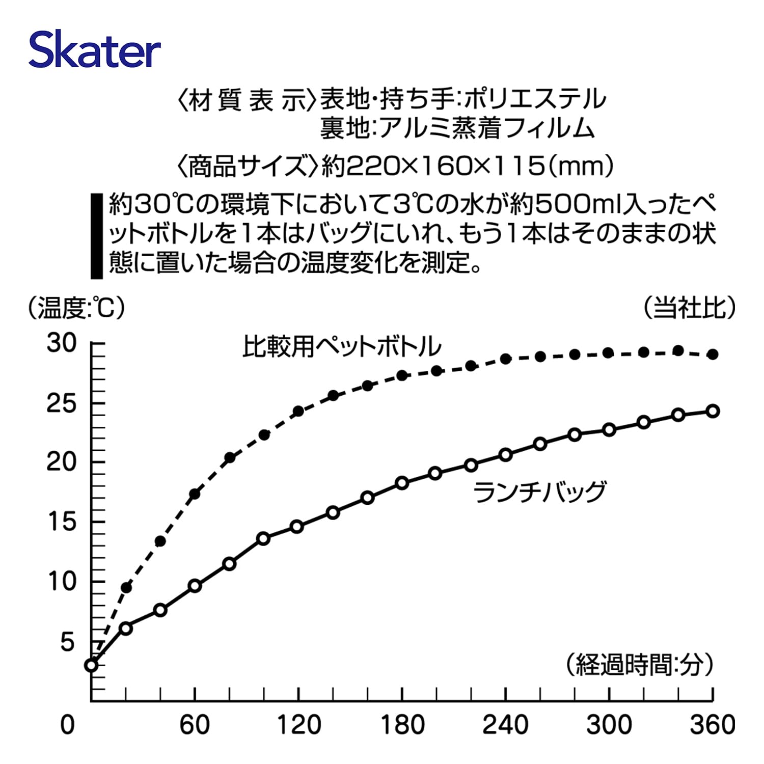 스케이터 (Skater) 점심 가방 보냉 가마구치 여성 미피 21 KGA1-A