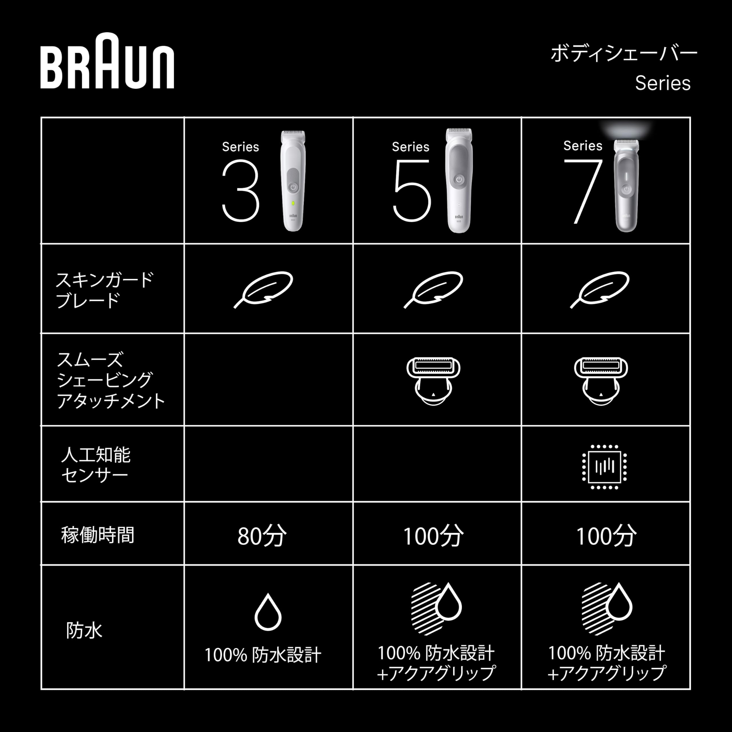 Braun Series 3 Body & Face Groomer BG3530 Trimmer 2 types of combs Cleaning brush