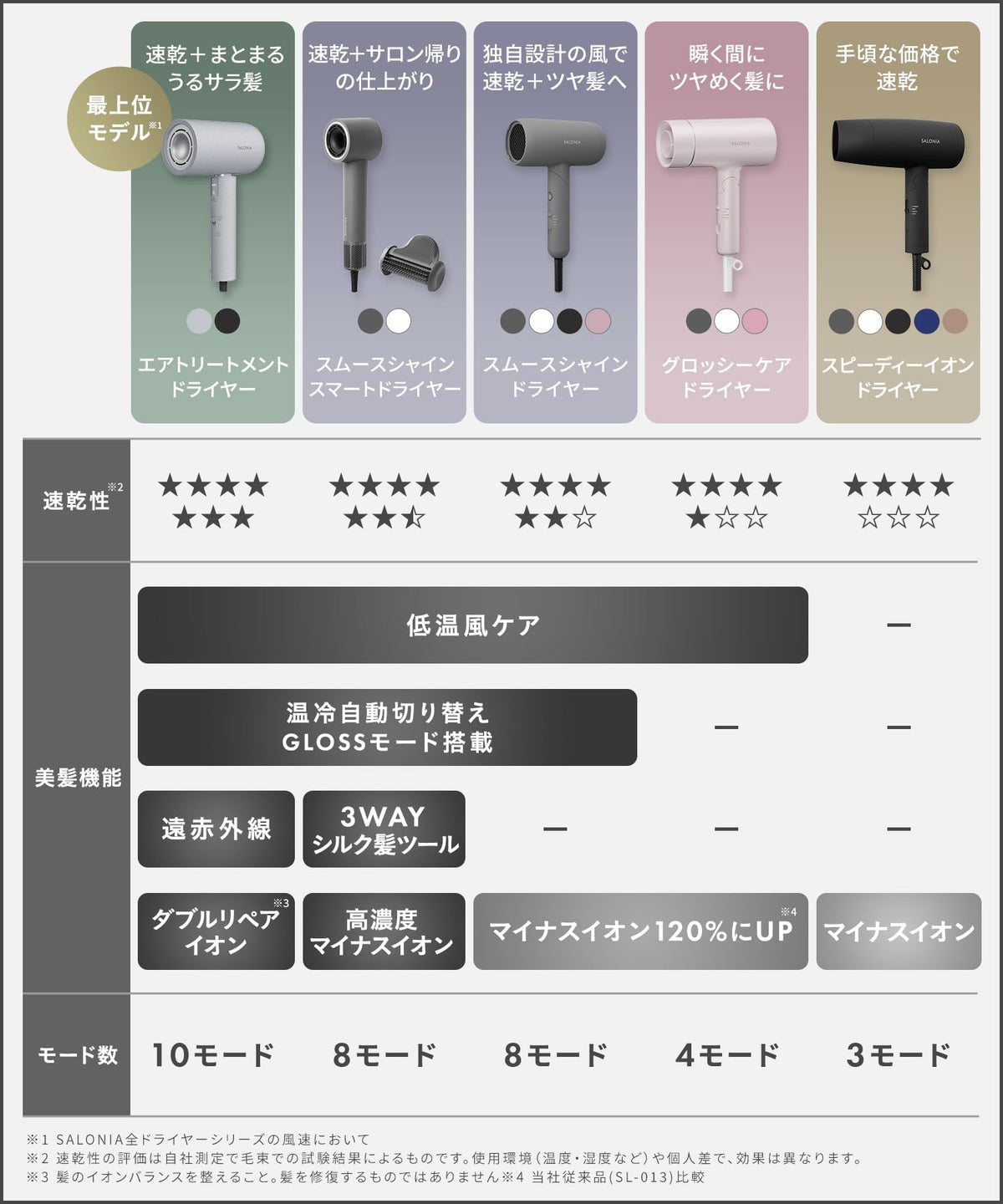 【2025년 가을 겨울 한정 칼라】 SALONIA 살로니아 스피디 이온 드라이어 대풍량 속건 경량 마이너스 이온 헤어드라이어 SAL24217BL 사일런트 색소폰