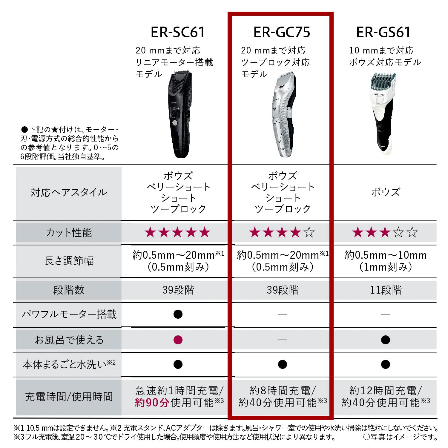 Panasonic hair cutter hair clipper two-block compatible rechargeable AC type silver tone ER-GC75-S