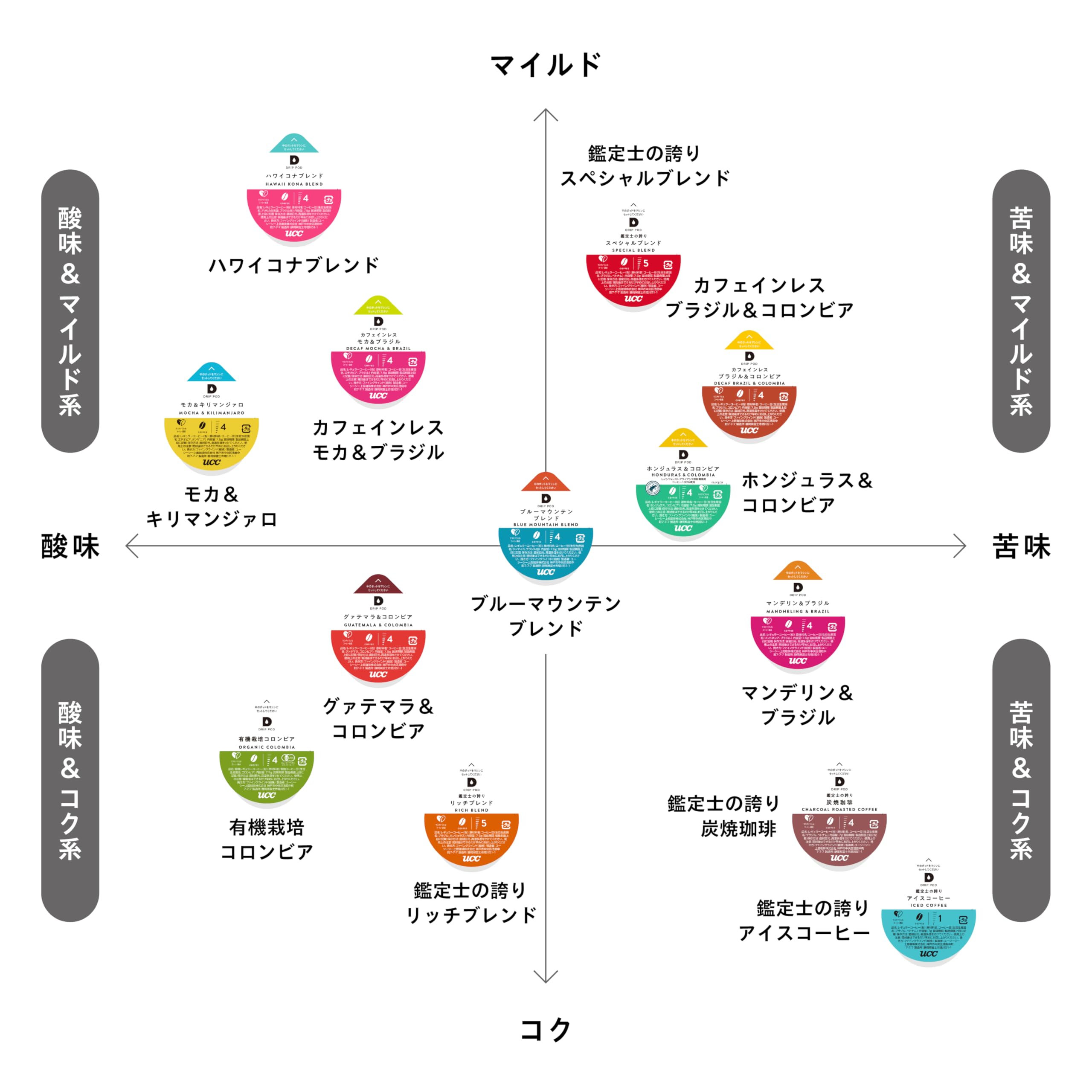 UCC DRIP POD đã khử caffein Brazil & Colombia 12 Cup