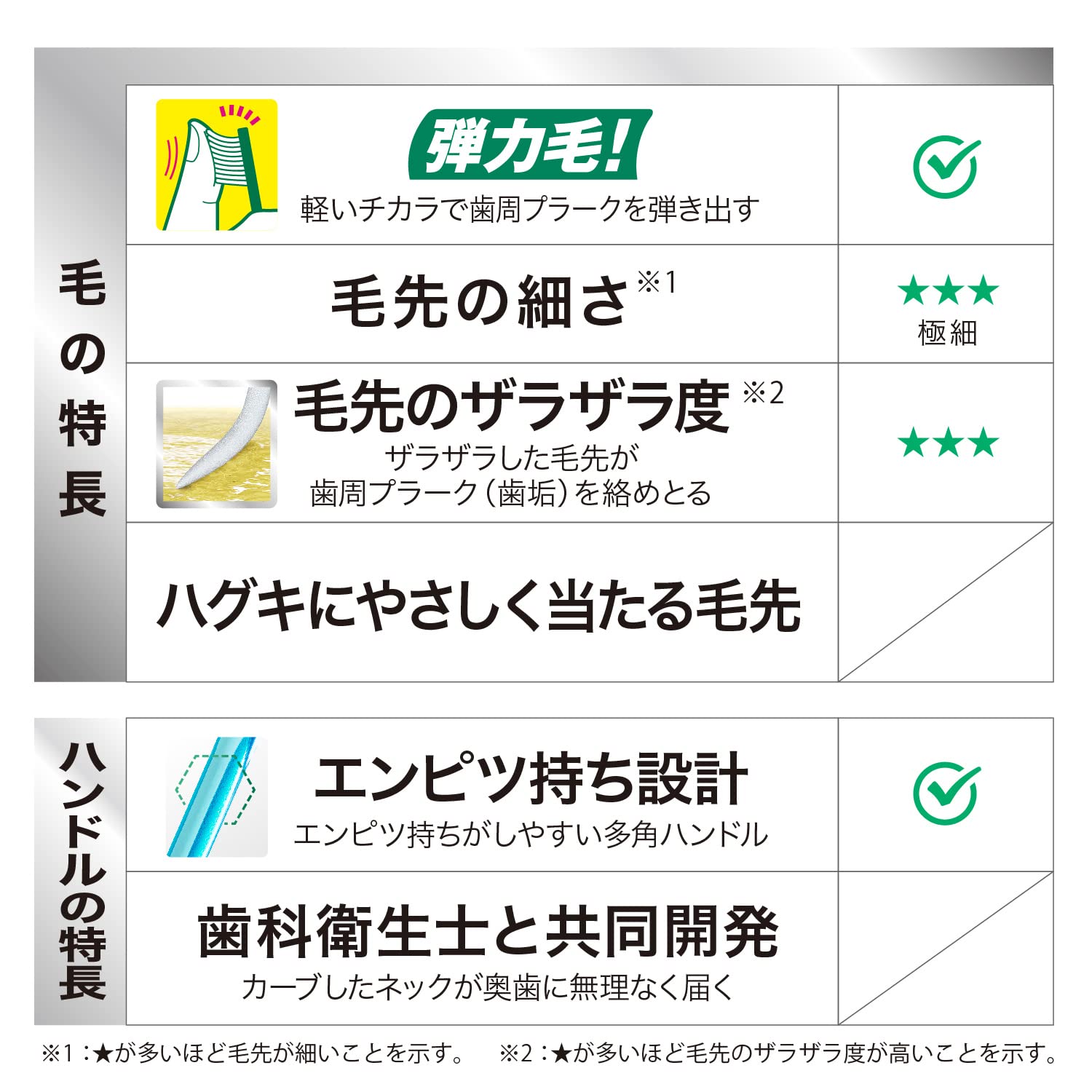 GUM Plus Dental Brush #466 4 แถว Compact Soft 3 แปรง + รวมโบนัสแล้ว